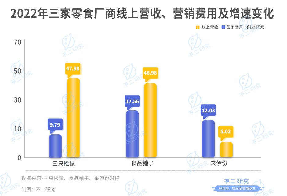 三只松鼠、來伊份、良品鋪子財報PK，“卷”不出新故事？