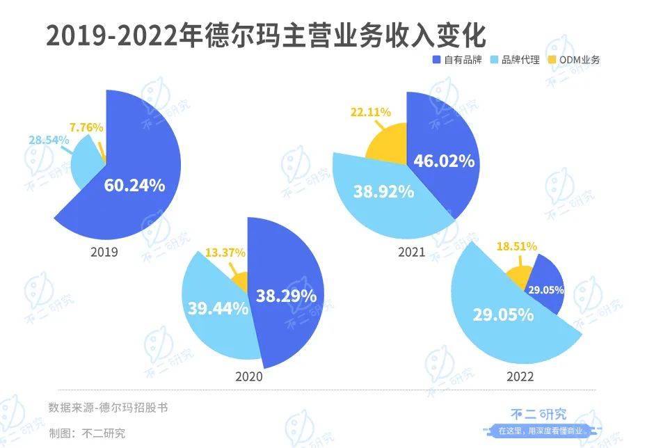 德爾瑪IPO首日破發(fā)，市值蒸發(fā)超4億