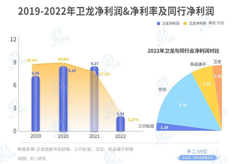 衛(wèi)龍上市后首份財(cái)報(bào)：營(yíng)收凈利雙降、去年凈利下滑8成