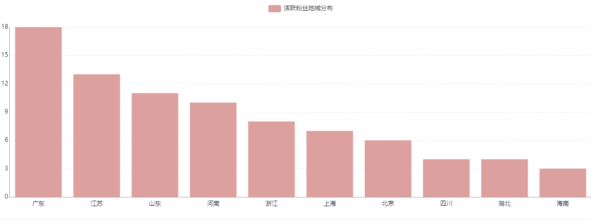 B站（嗶哩嗶哩）用戶畫像分析