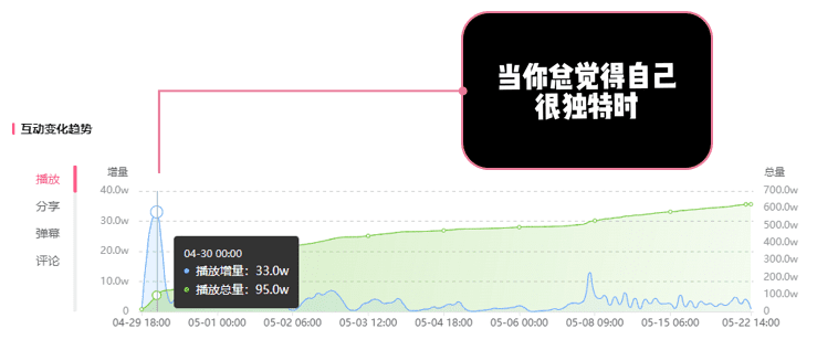 B站UP主找到了流量密碼！細(xì)節(jié)改動(dòng)竟能引爆B站流量