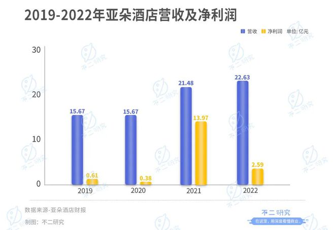 上市后首份財報，亞朵酒店頑疾未解