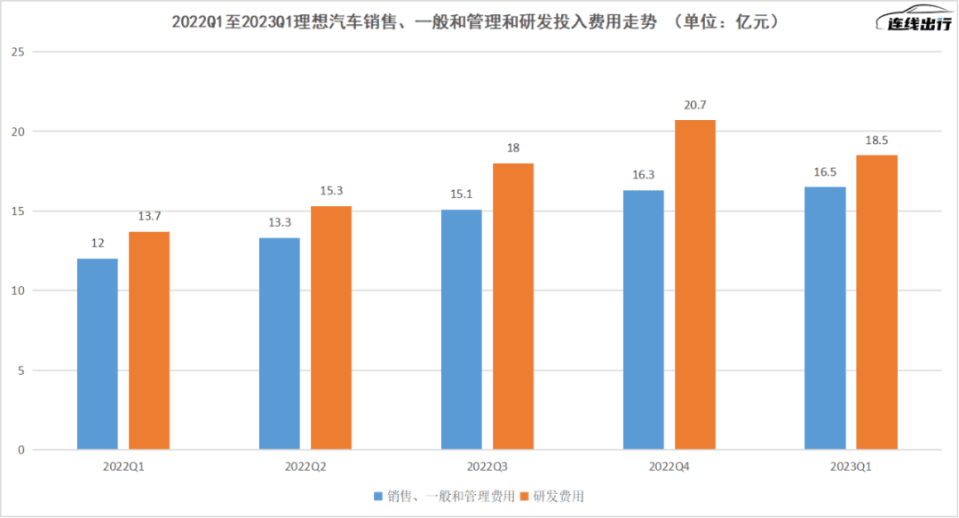 摳門換來“最好季度”，但理想還不能松口氣