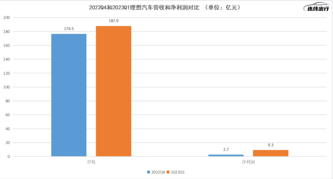 摳門換來“最好季度”，但理想還不能松口氣