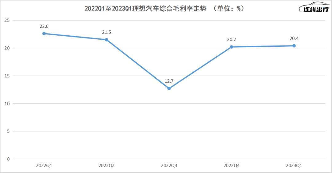 摳門換來“最好季度”，但理想還不能松口氣