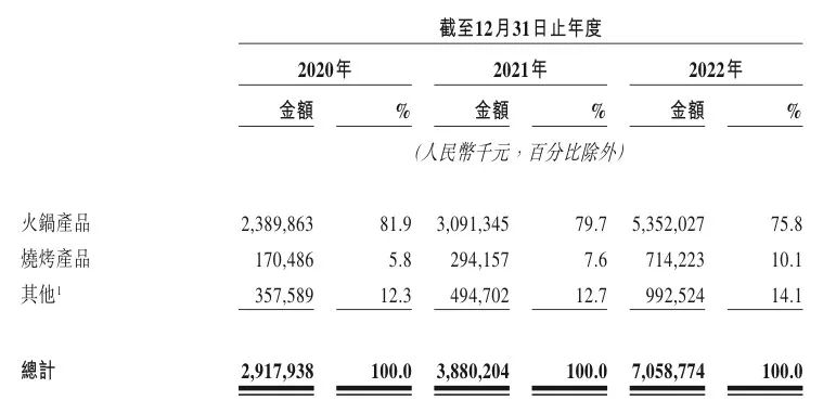 萬家門店帶來超70億營收，2023年的鍋圈還焦慮嗎？