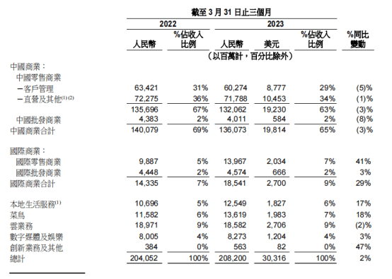 「跨境+本地」，阿里的“海外戰(zhàn)事”新解