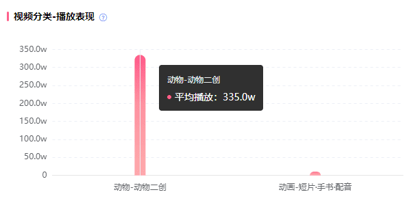 暴漲50萬粉、900萬人在看，15天內(nèi)登頂B站的是誰？