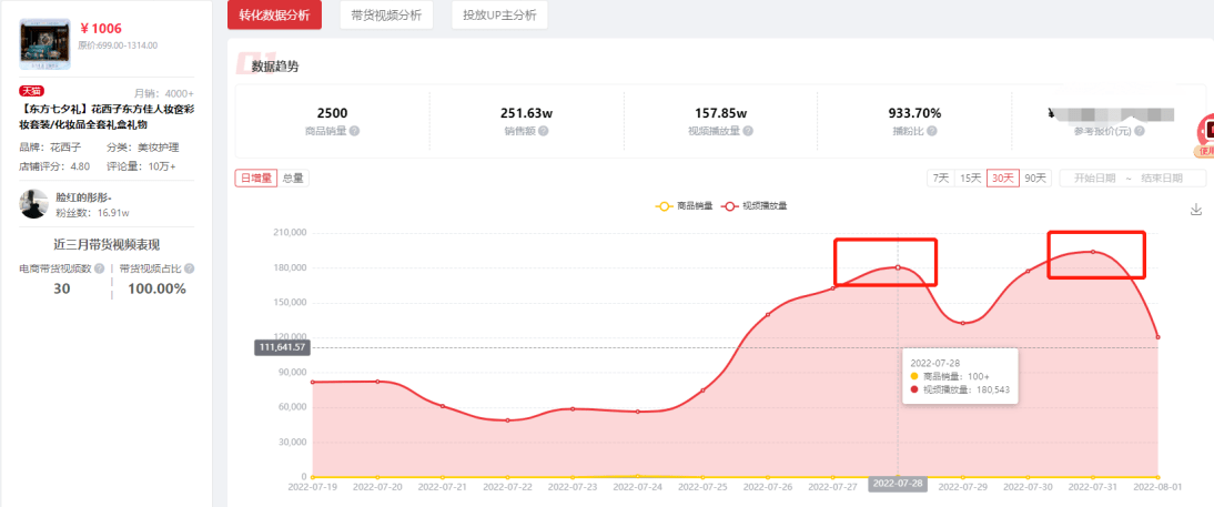 ROI超3.6！4步分析B站藍(lán)鏈帶貨核心邏輯