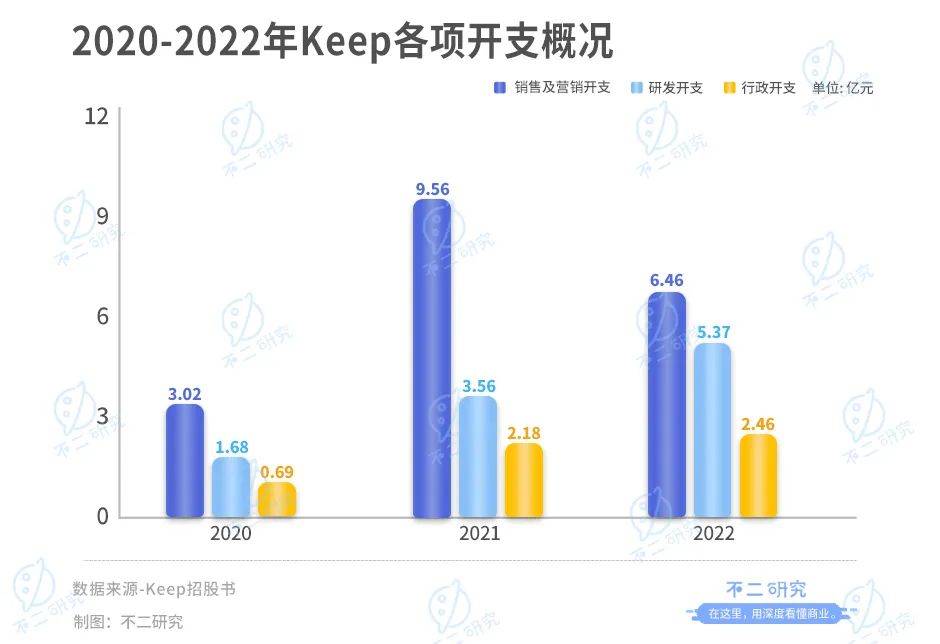 Keep通過IPO聆訊，3年燒掉16億