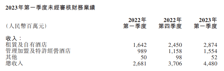 業(yè)績(jī)超集團(tuán)指引詮釋“可持續(xù)發(fā)展” 華住精益增長(zhǎng)重燃想象力