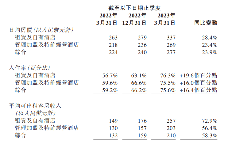 業(yè)績(jī)超集團(tuán)指引詮釋“可持續(xù)發(fā)展” 華住精益增長(zhǎng)重燃想象力