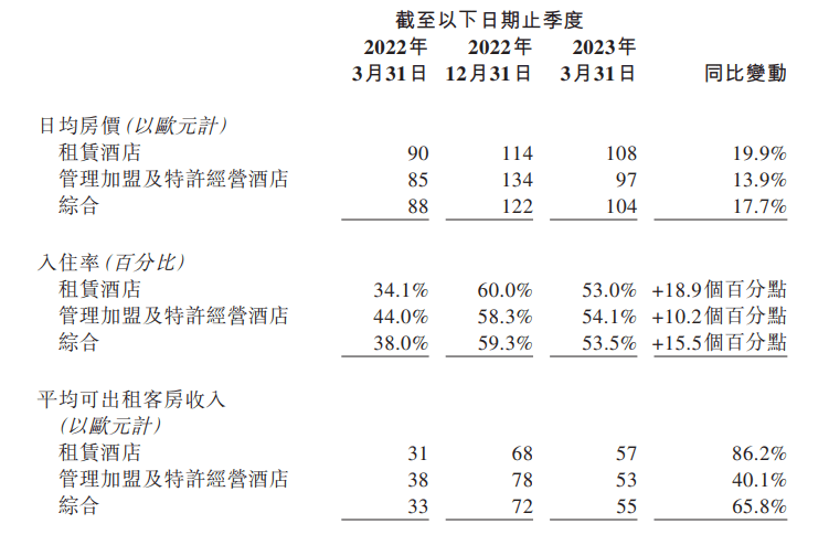 業(yè)績(jī)超集團(tuán)指引詮釋“可持續(xù)發(fā)展” 華住精益增長(zhǎng)重燃想象力