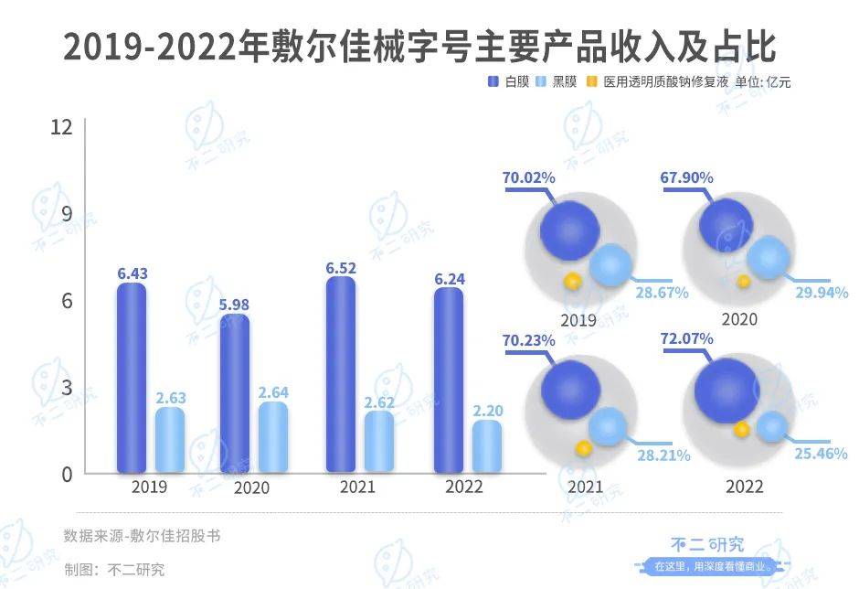 敷爾佳三闖IPO：去年狂賺8億，廣告宣傳費(fèi)近4億