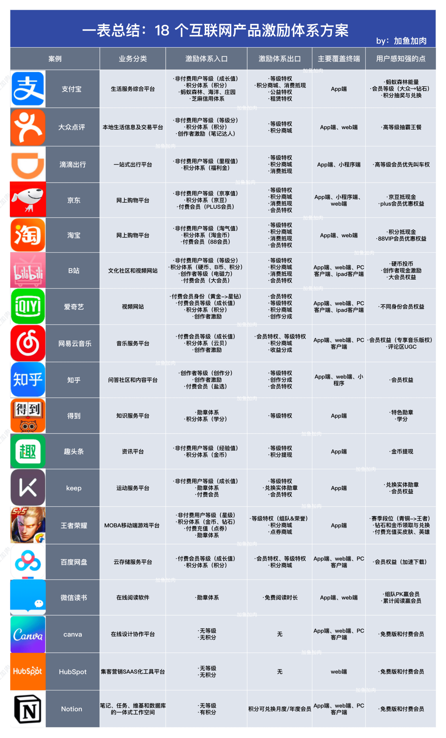 長文盤點：18 個互聯(lián)網(wǎng)標桿產(chǎn)品中，激勵體系成功的 5 個訣竅