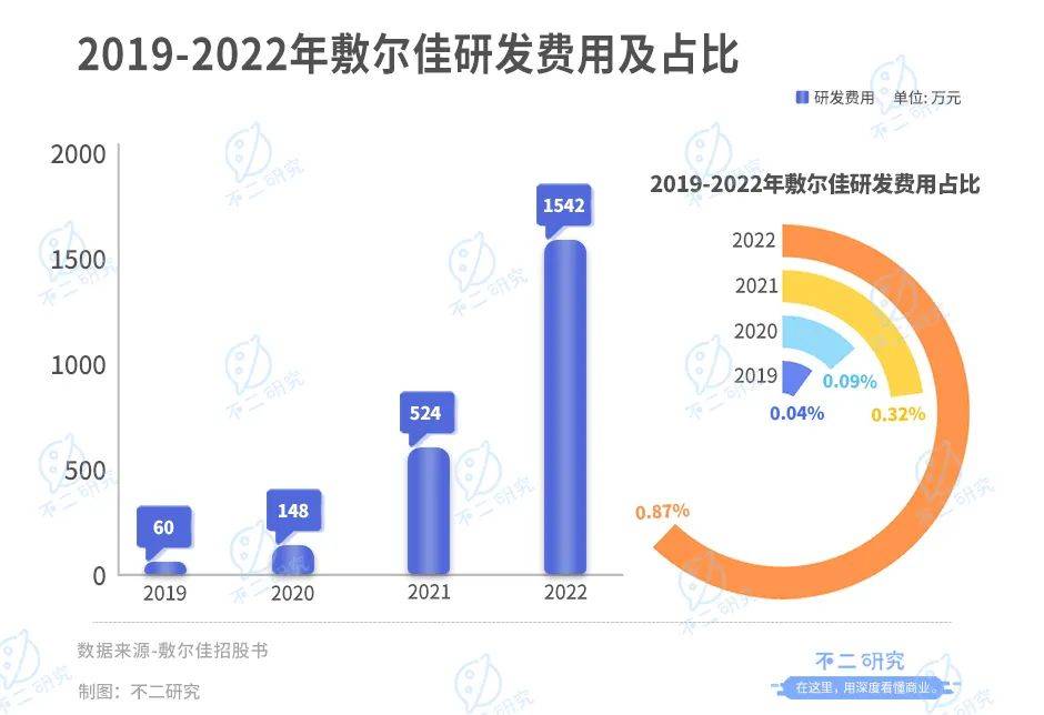 敷爾佳三闖IPO：去年狂賺8億，廣告宣傳費(fèi)近4億