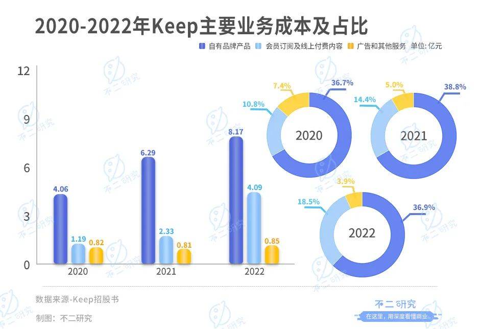 Keep通過IPO聆訊，3年燒掉16億