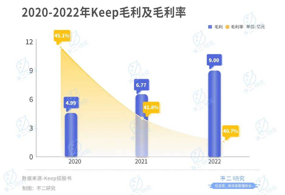 Keep通過IPO聆訊，3年燒掉16億