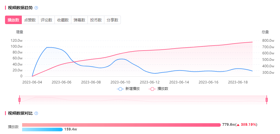 B站618“殺”瘋了？UP主直播帶貨GMV連年破億！