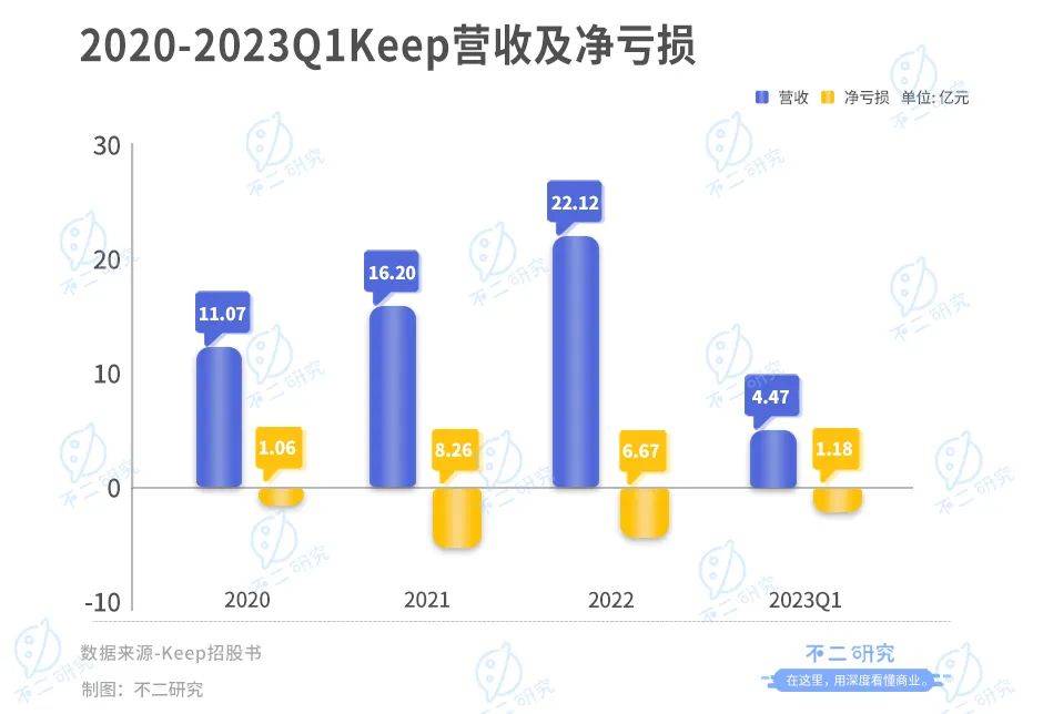 Keep通過IPO聆訊，3年燒掉16億