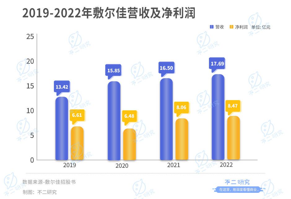 敷爾佳三闖IPO：去年狂賺8億，廣告宣傳費(fèi)近4億