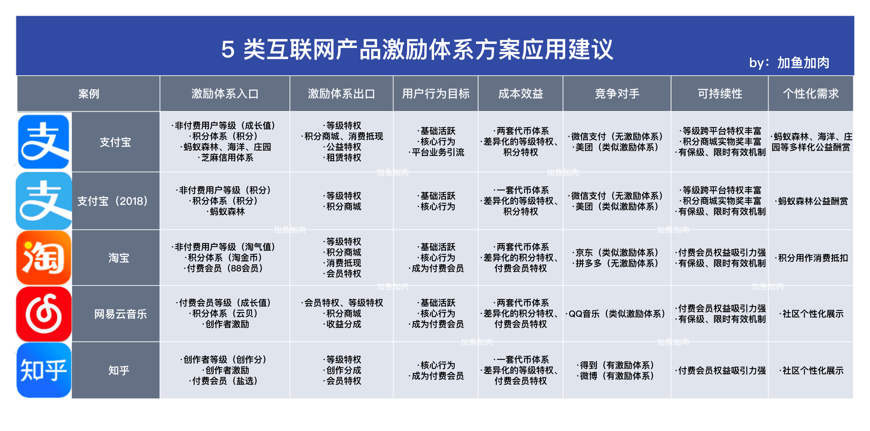 長文盤點：18 個互聯(lián)網(wǎng)標桿產(chǎn)品中，激勵體系成功的 5 個訣竅