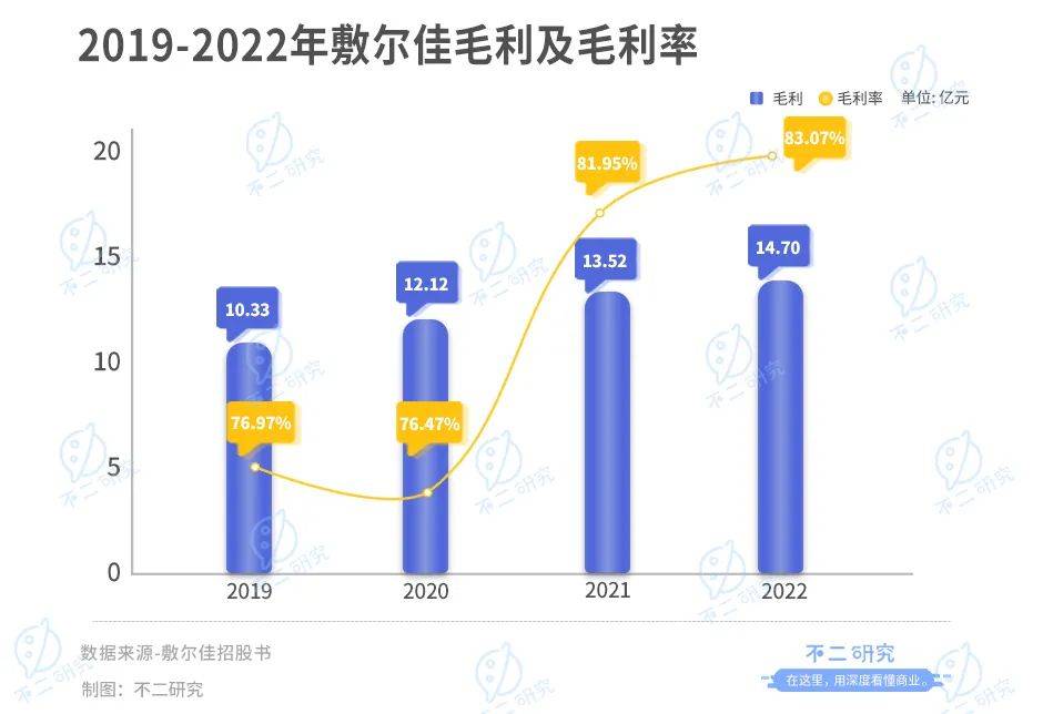 敷爾佳三闖IPO：去年狂賺8億，廣告宣傳費(fèi)近4億