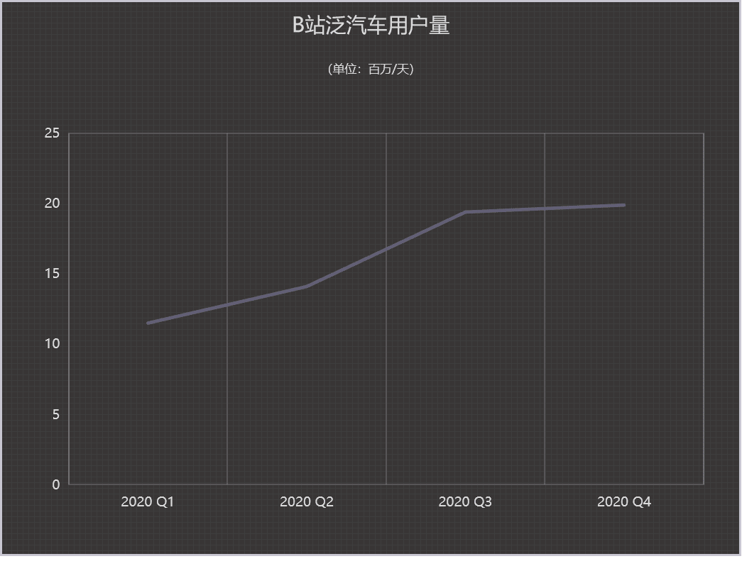 汽車品牌成B站先行者，內(nèi)容營銷深度種草