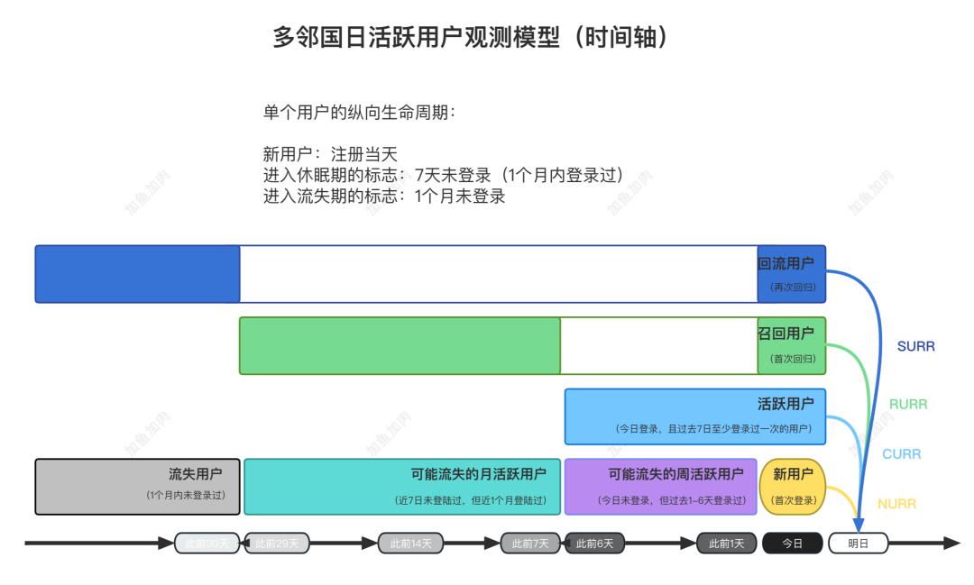 顛覆傳統(tǒng)增長模型：DAU一路狂飆的多鄰國，做對了什么？