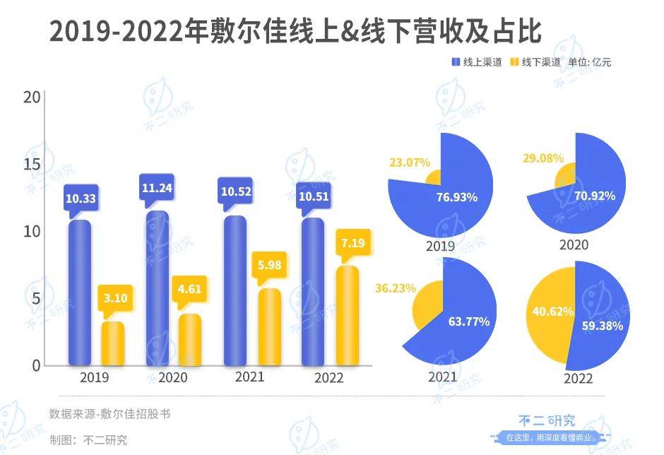 敷爾佳三闖IPO：去年狂賺8億，廣告宣傳費(fèi)近4億