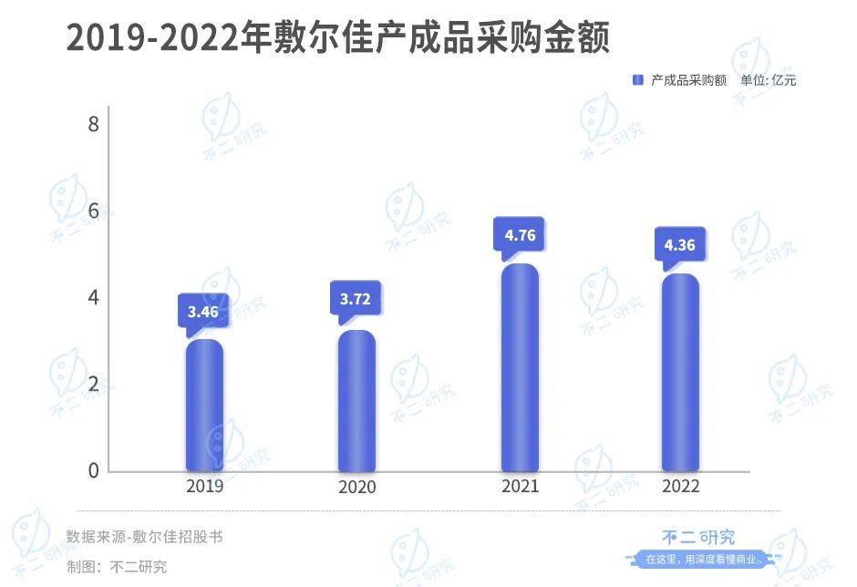 敷爾佳三闖IPO：去年狂賺8億，廣告宣傳費(fèi)近4億