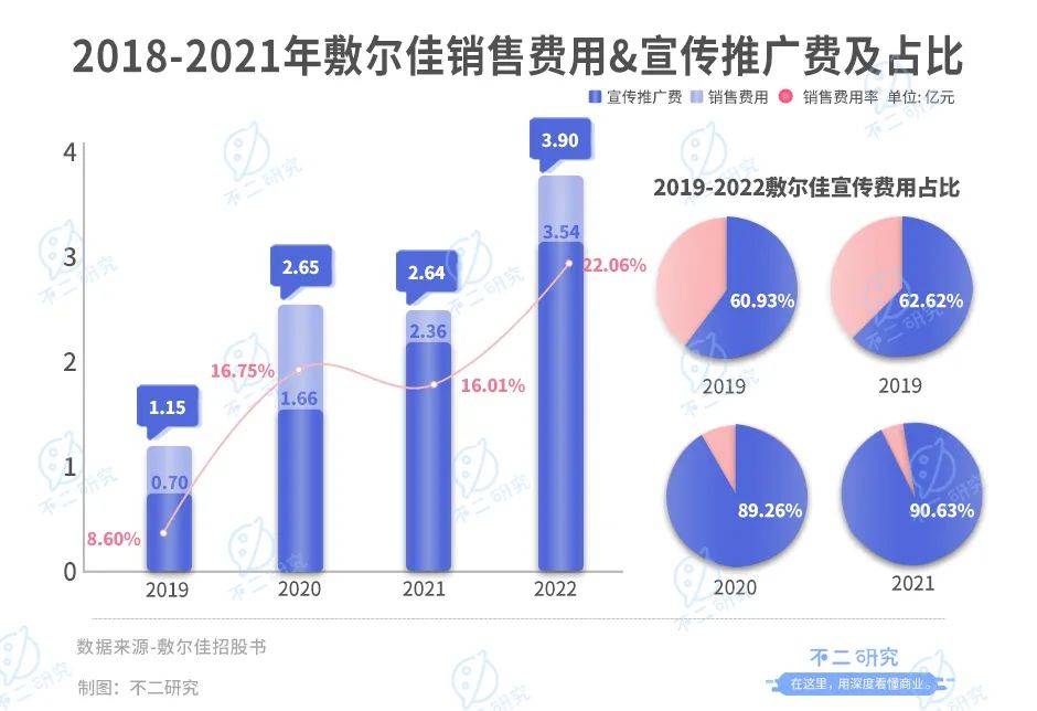 敷爾佳三闖IPO：去年狂賺8億，廣告宣傳費(fèi)近4億