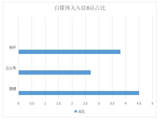 想做B站up主，還有多少機會？