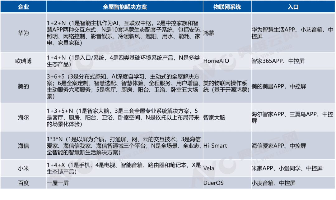 小米、華為、海爾競爭中，全屋智能「崛起」2023