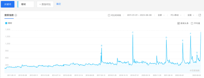 別的品牌擦邊都翻車了，為什么椰樹不會(huì)？