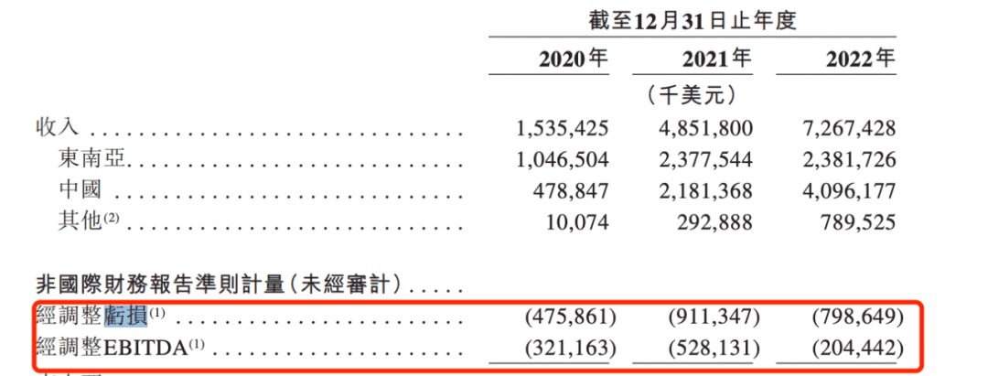 殺敵一千，自損八百后，極兔急需上市“輸血”