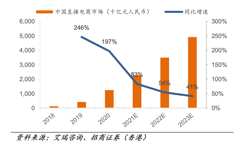 告別野蠻生長(zhǎng)后，直播帶貨該怎么玩？