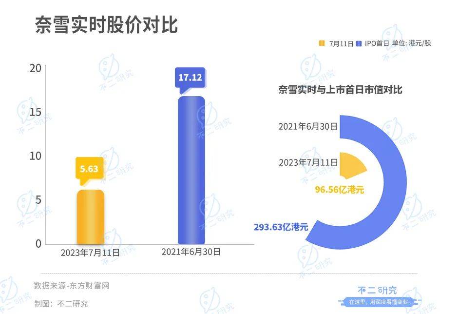 奈雪上市兩年，市值蒸發(fā)200億港元