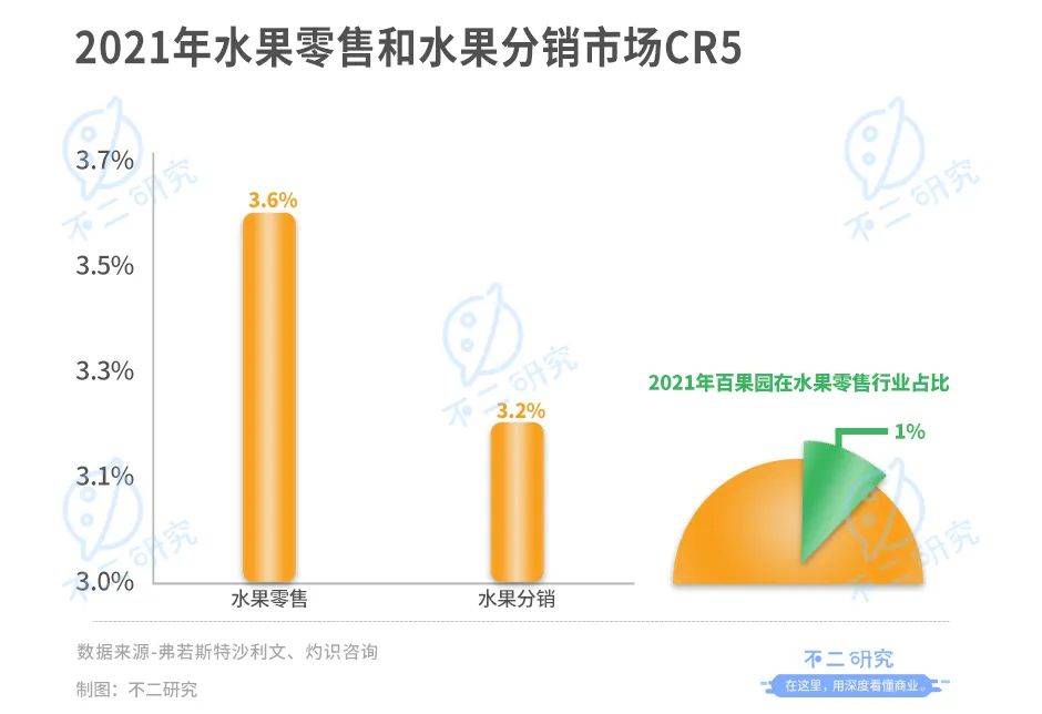 上市后首份年報(bào)，百果園凈利率不足3%