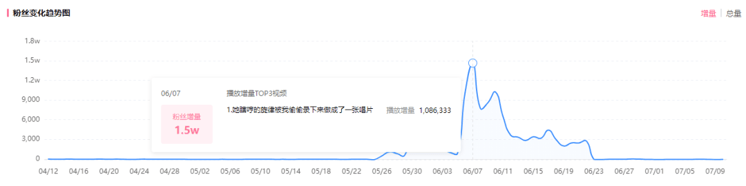 低粉高播放！30萬粉竟打造900萬播放的B站恰飯