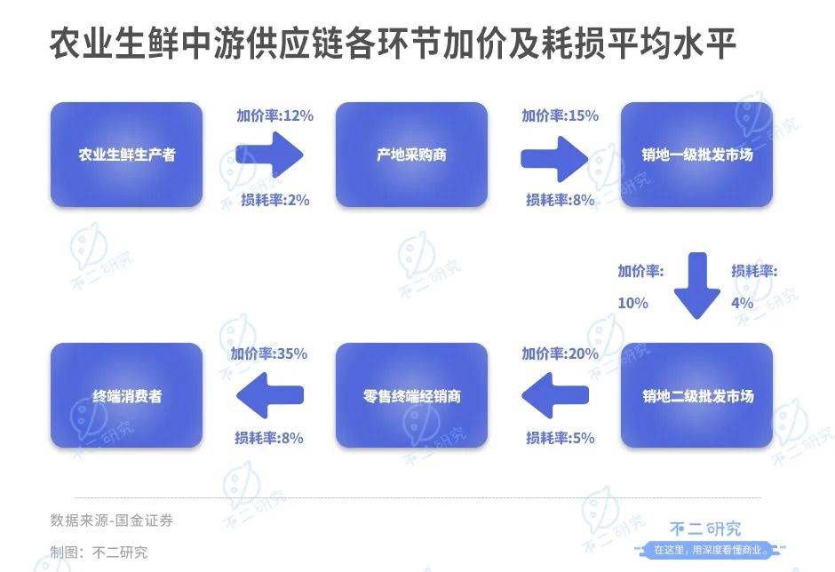 上市后首份年報(bào)，百果園凈利率不足3%