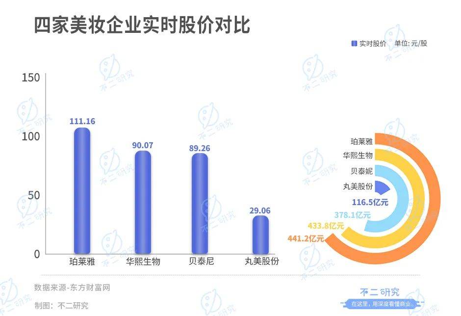 珀萊雅、華熙生物、貝泰妮、丸美股份一季報PK，誰是“卷王”？