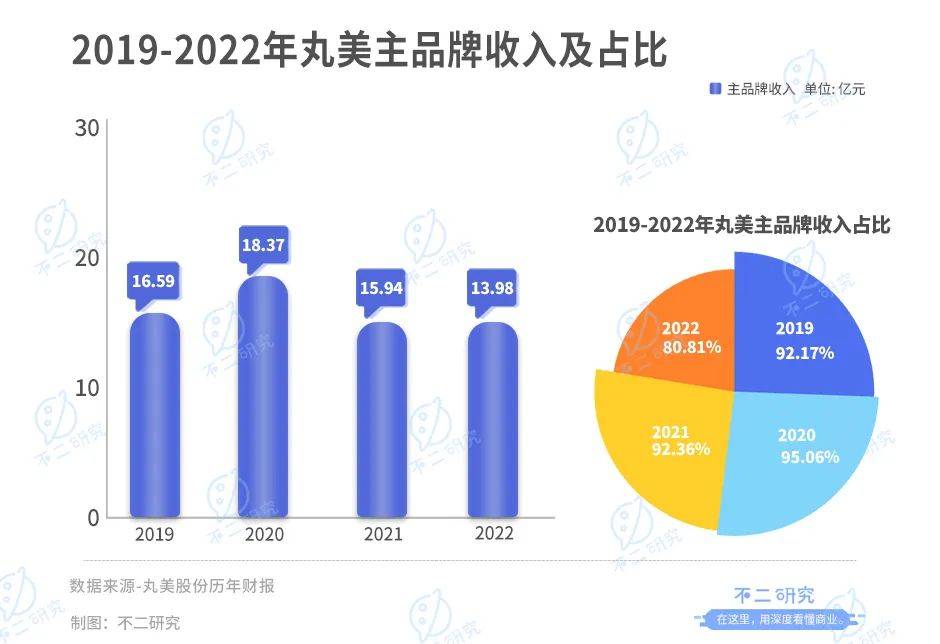 珀萊雅、華熙生物、貝泰妮、丸美股份一季報PK，誰是“卷王”？