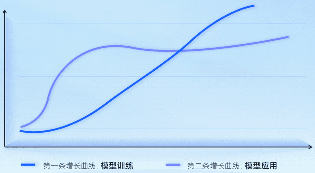 大模型“圖紙”已現(xiàn)，火山方舟開工