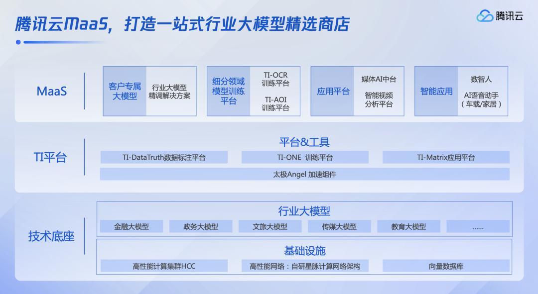 大模型時(shí)代，騰訊云“復(fù)制”騰訊｜WAIC2023