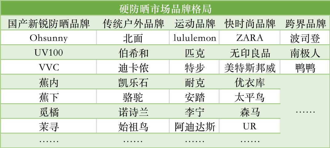 高溫引爆防曬需求，誰來瓜分萬億市場？