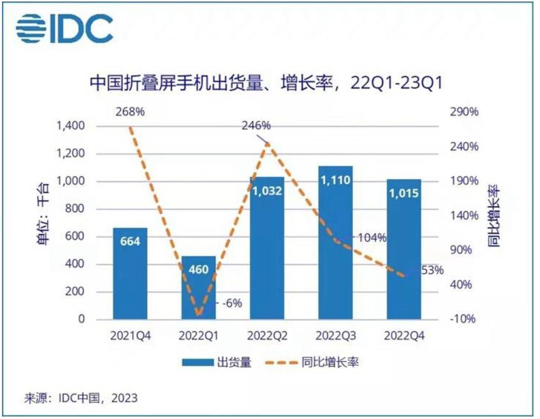 折疊屏，迎來iPhone4時刻？