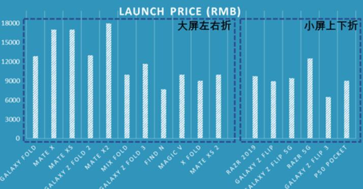 折疊屏，迎來iPhone4時刻？