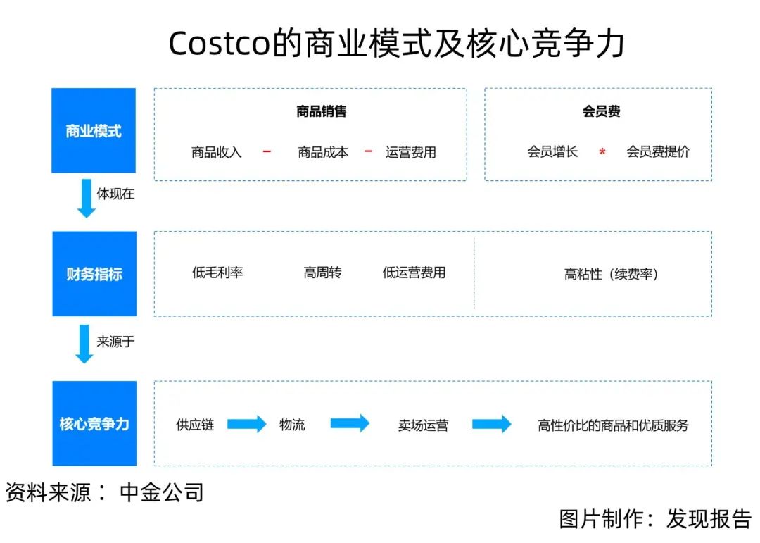 60塊年費的Costco，如何鎖住上億會員？