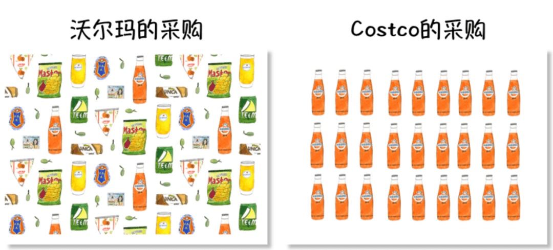 60塊年費的Costco，如何鎖住上億會員？